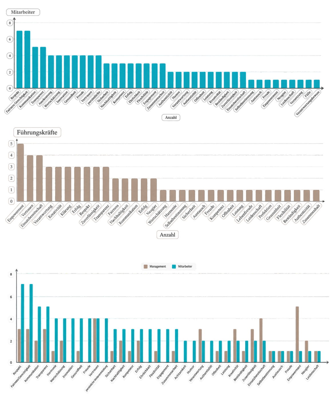 Diagramm_Mitarbeiter_Management